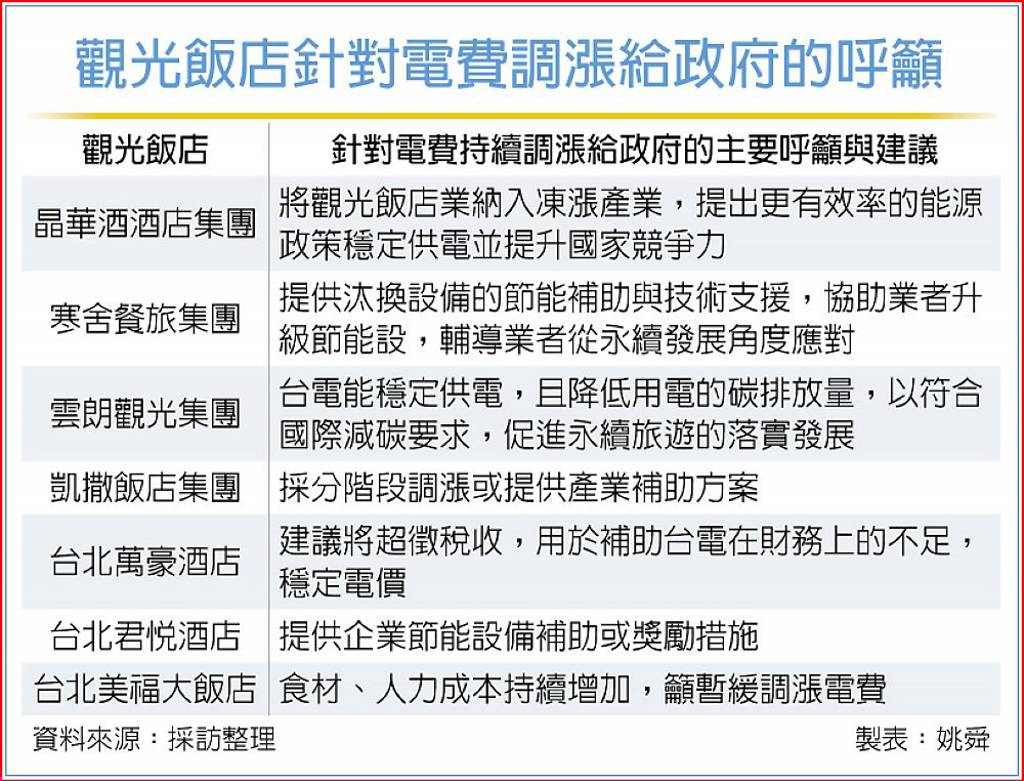 電價漲不停...飯店業大喊吃不消- 日報- 工商時報