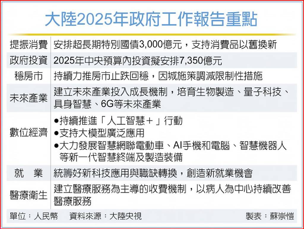 陸振消費狠砸3千億人民幣- 日報- 工商時報
