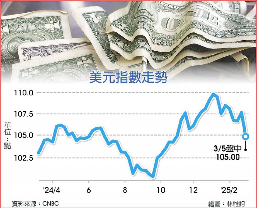 美元失避險光環探4個月低- 日報- 工商時報