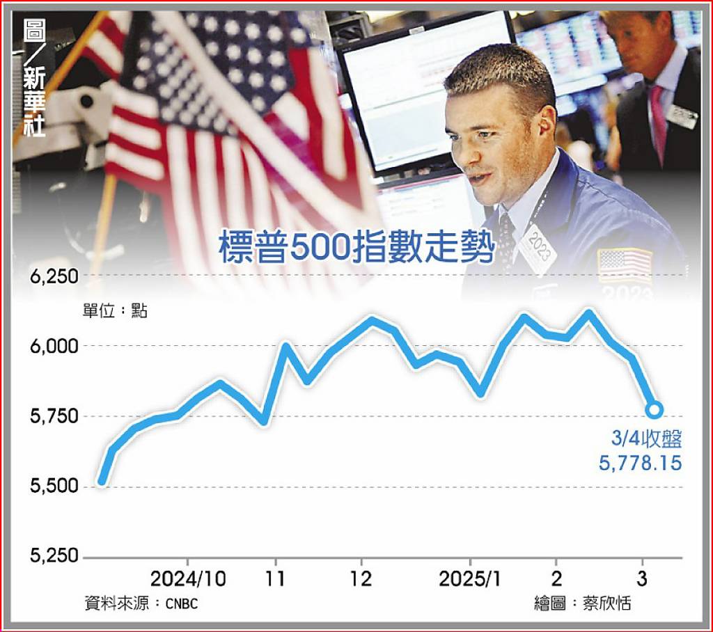關稅殺傷大投行看空美股- 日報- 工商時報