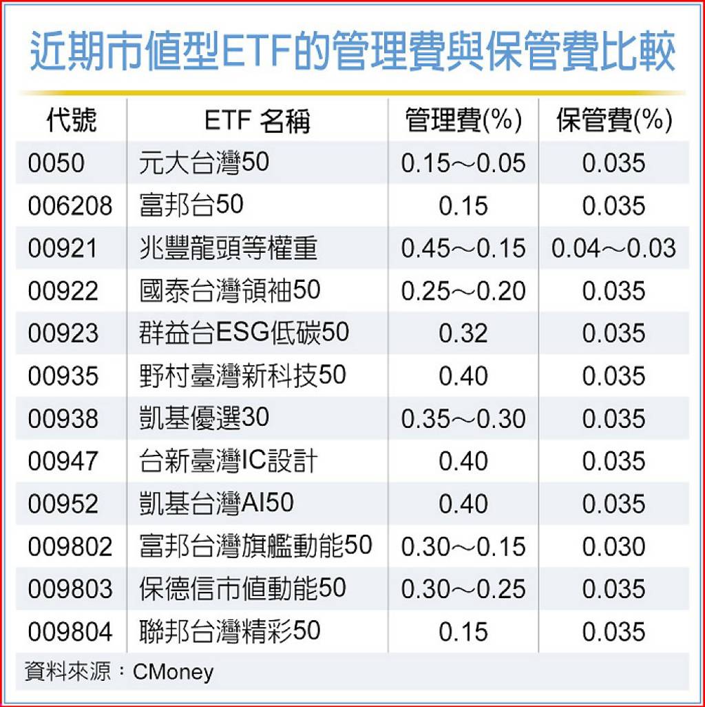 市值型ETF 2025聚焦- 日報- 工商時報