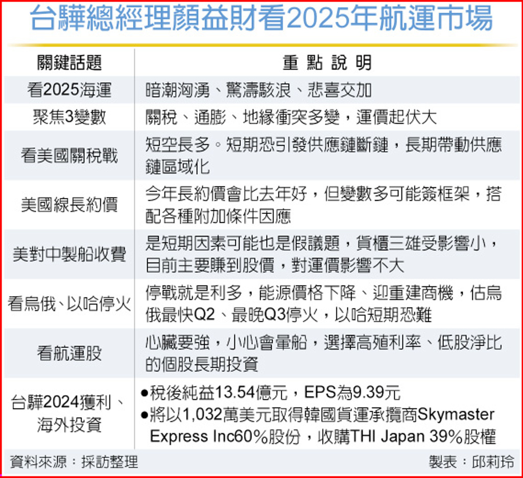 3變數讓運價起伏大航海王：投資人小心暈船！ - 日報- 工商時報