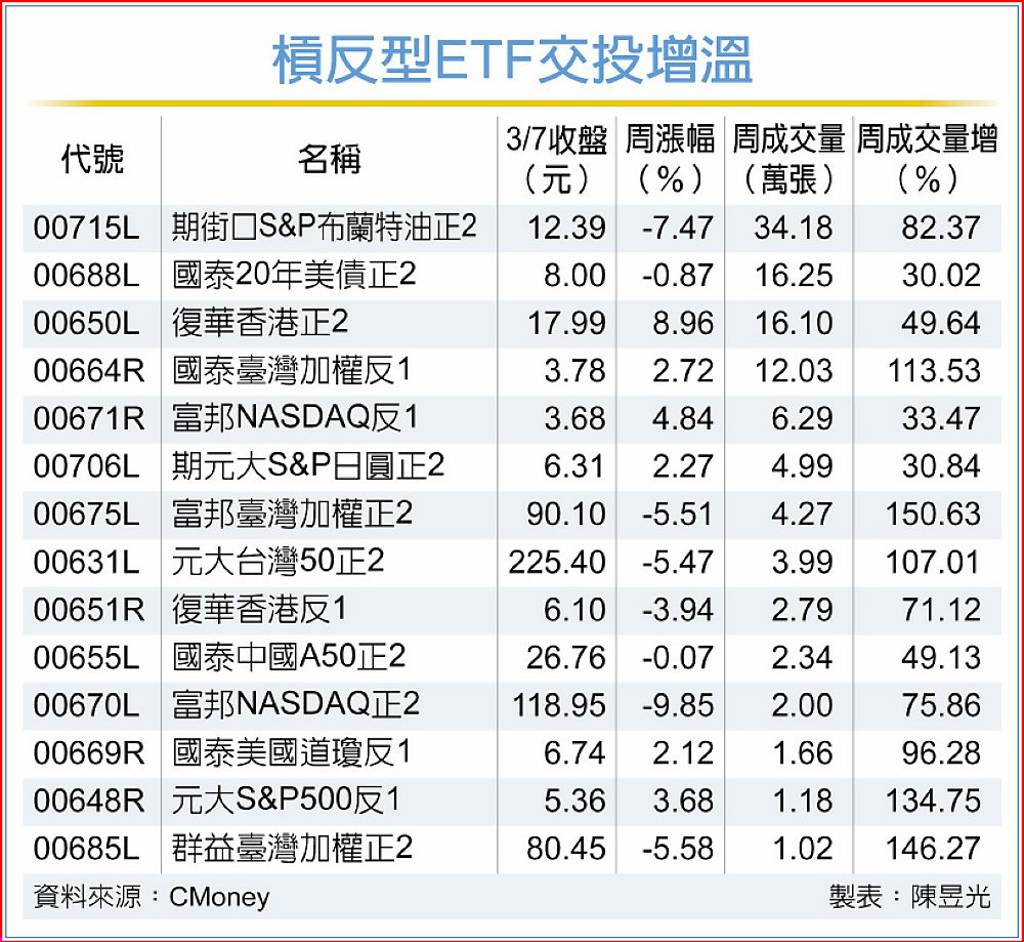 交投放量槓反型ETF愈震愈熱- 日報- 工商時報