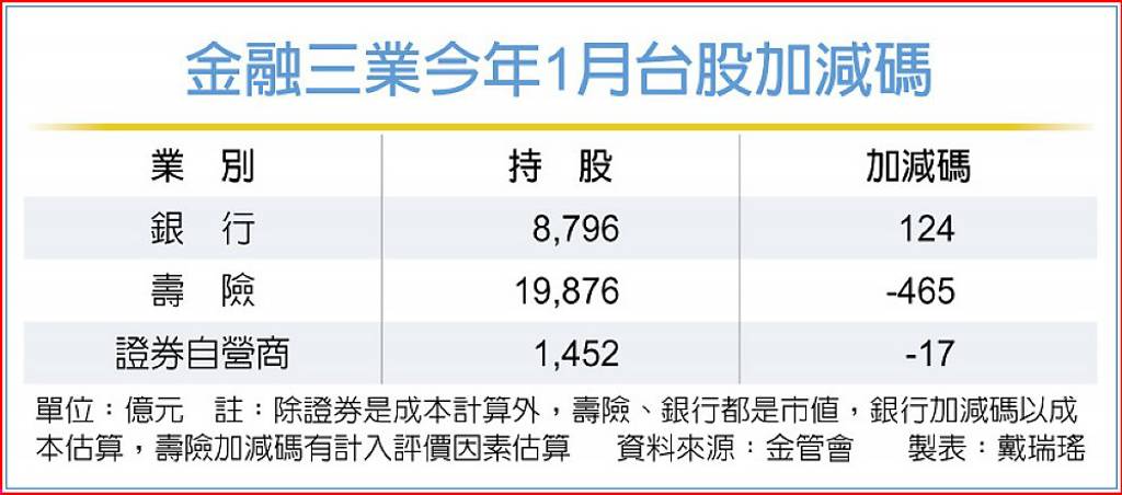 壽險元月減碼台股逾460億