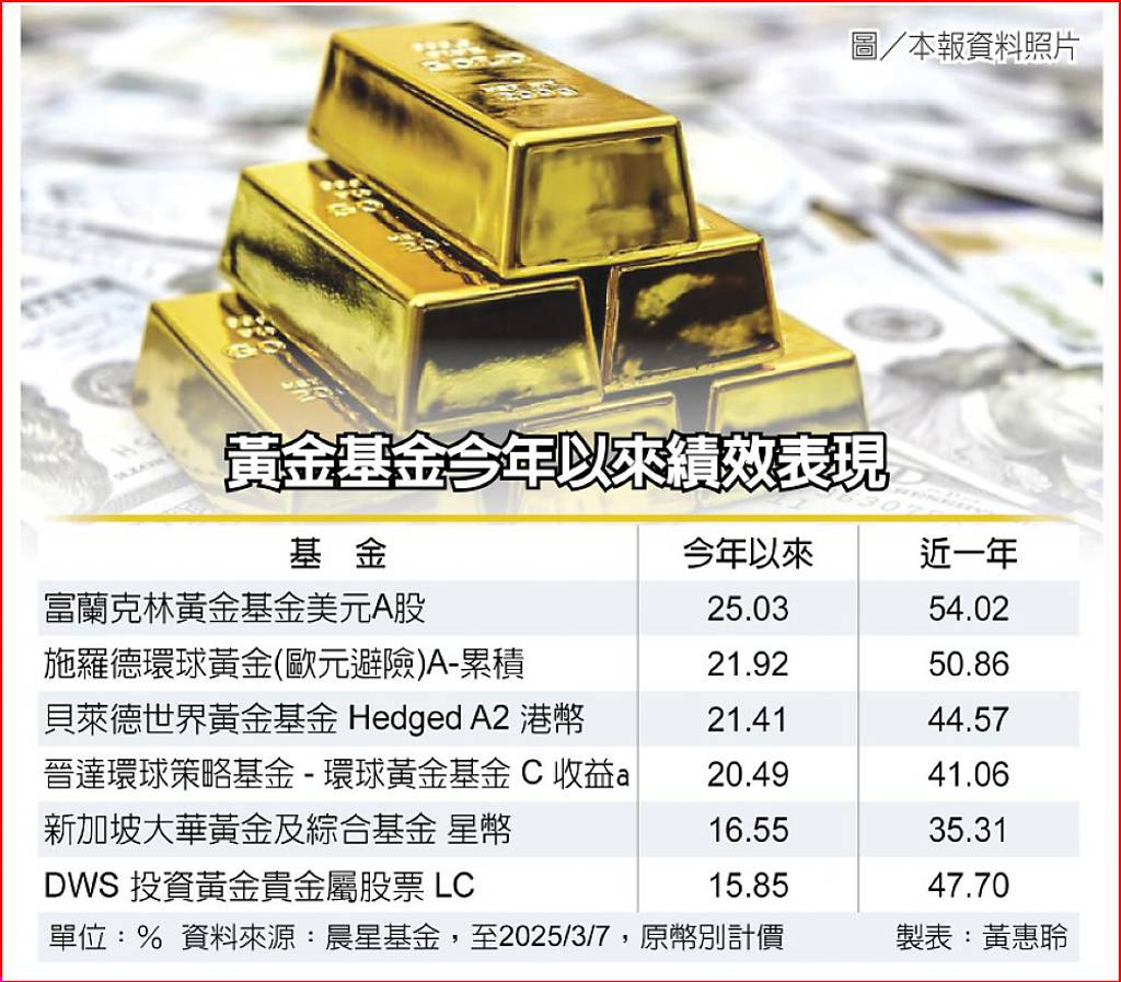 金價高檔震盪法人：下檔有限- 日報- 工商時報