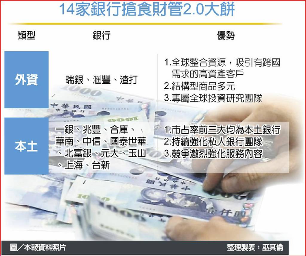 高資產客愛買債財管2.0明燈- 日報- 工商時報