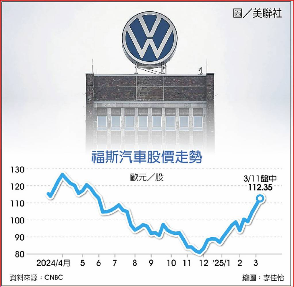 無懼前景不明福斯營收喊衝- 日報- 工商時報