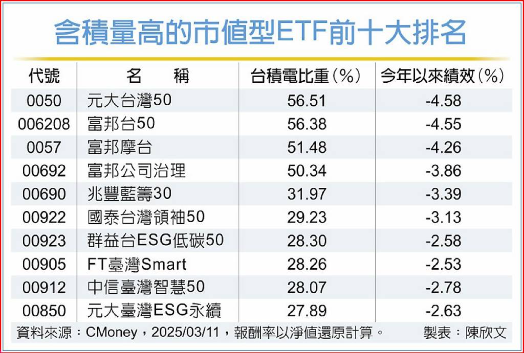 含積量高的市值型ETF前十大排名