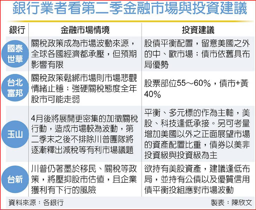 川普關稅政策干擾，波動風險高四大銀行：Q2投資股債各半- 日報- 工商時報
