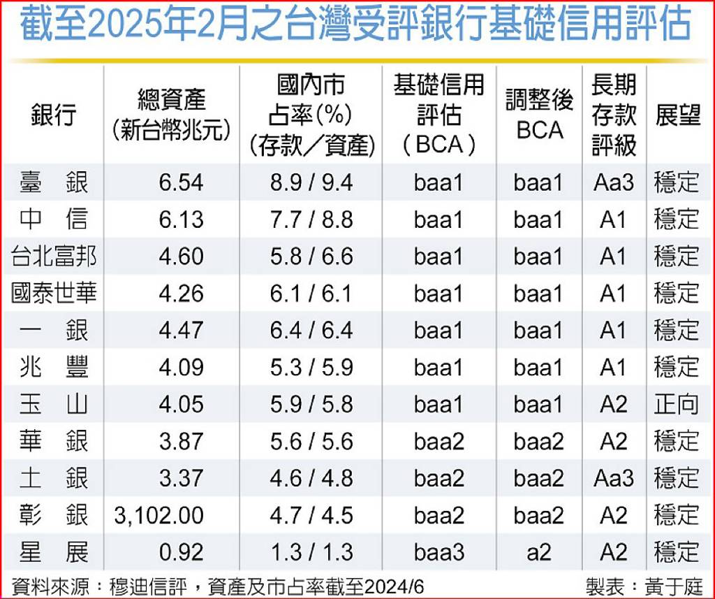 穆迪調升台銀行業展望- 日報- 工商時報