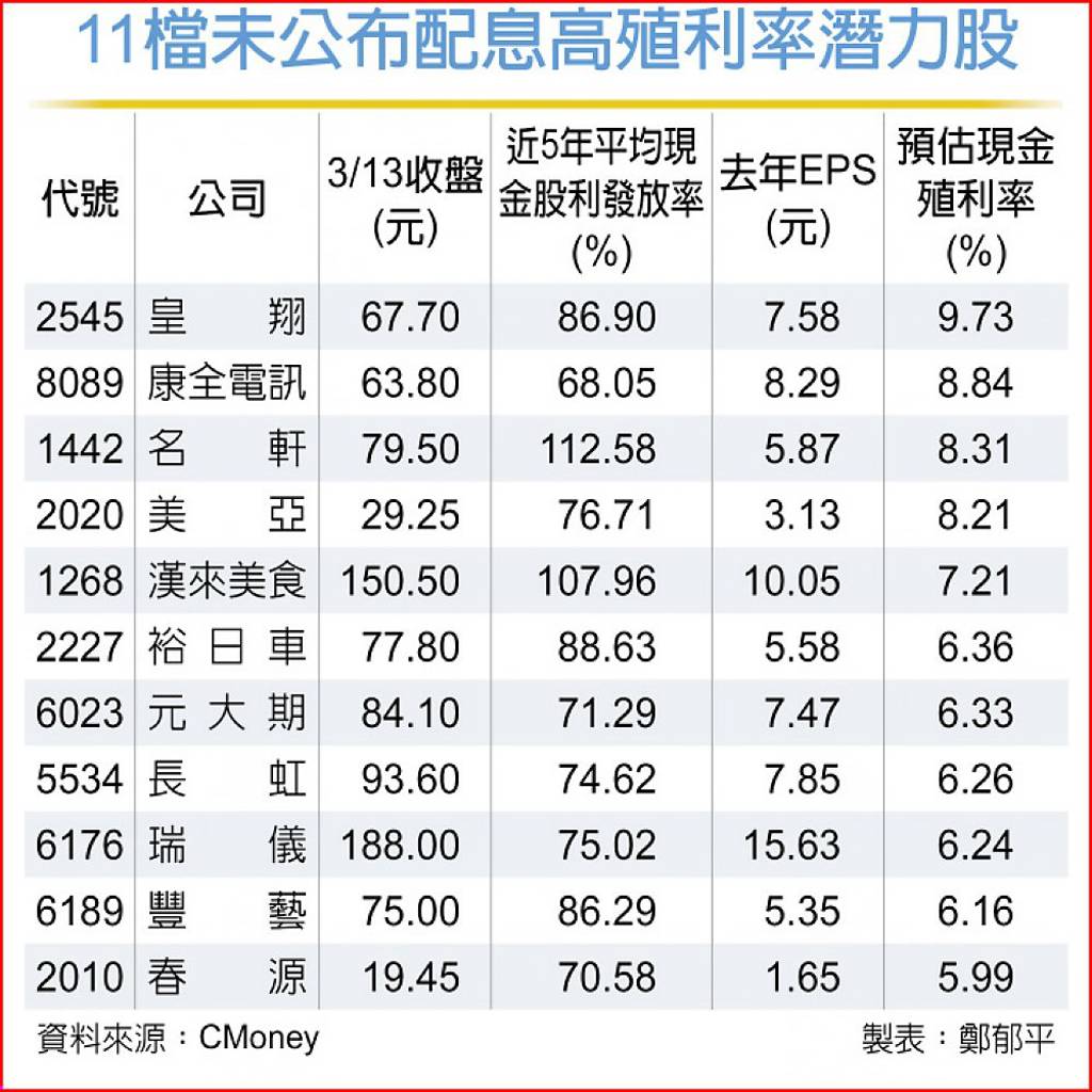 高股息才是王道! 11檔潛力股吸金- 日報- 工商時報