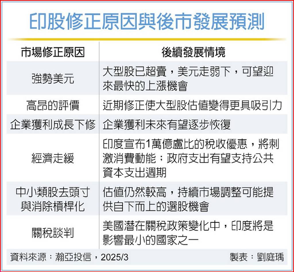六大利空逐漸消化印度股市反彈契機近了- 日報- 工商時報