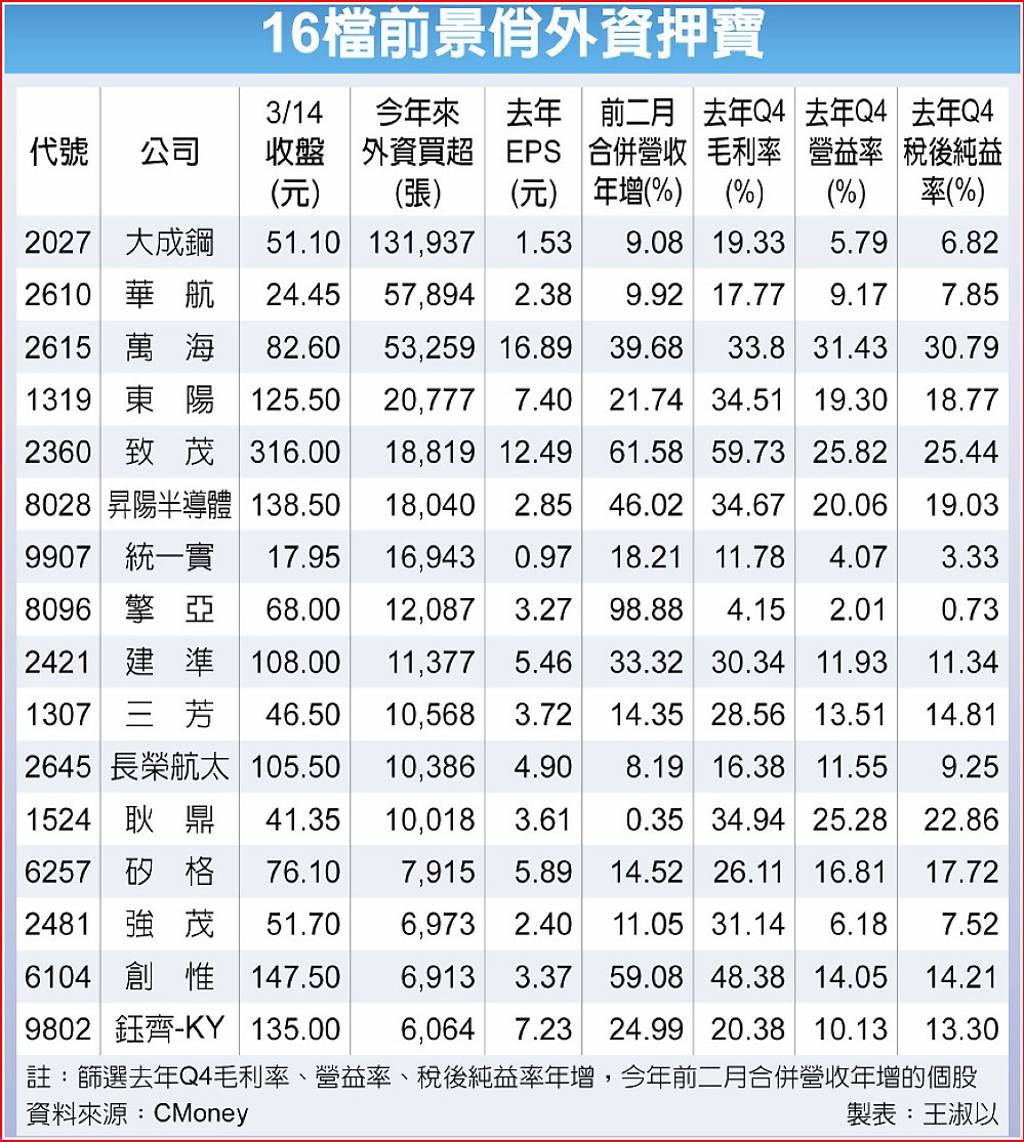 16檔前景俏外資押寶