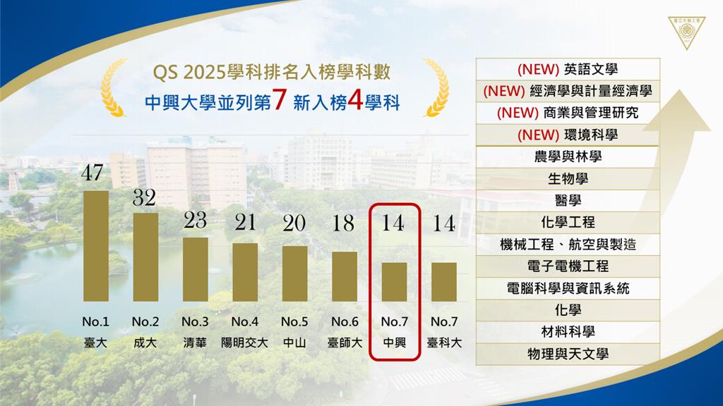 興大QS 2025學科排名創新高 14個學科入榜