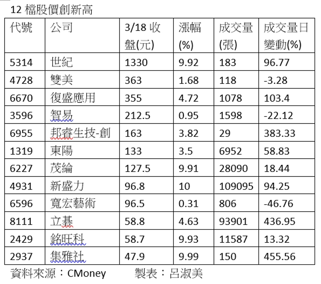 台股未收復年線惟世紀領軍共12檔股價創新高- 證券- 工商時報