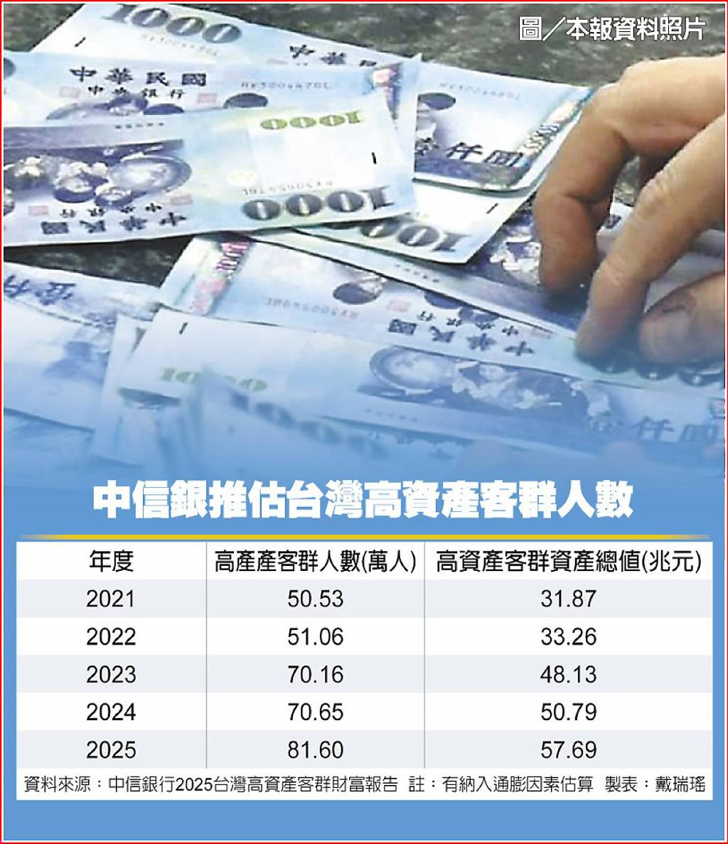 台灣富豪人數今年將破80萬- 日報- 工商時報