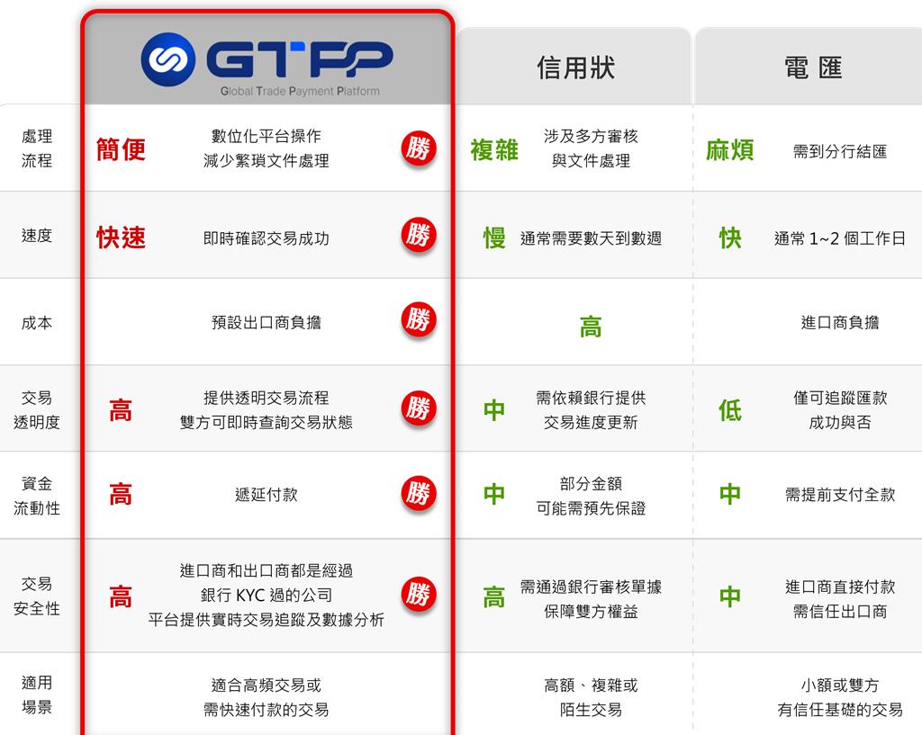 台韓貿易支付全面升級遠銀Bankee推全球首張B2B韓貨採購卡- 金融- 工商時報