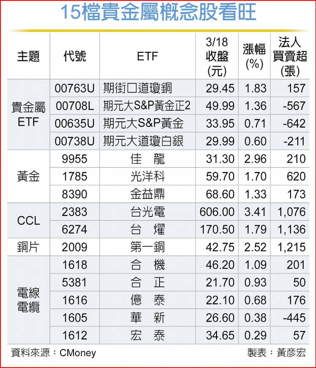 金價飆新高台光電等15檔貴金屬概念股走揚- 日報- 工商時報