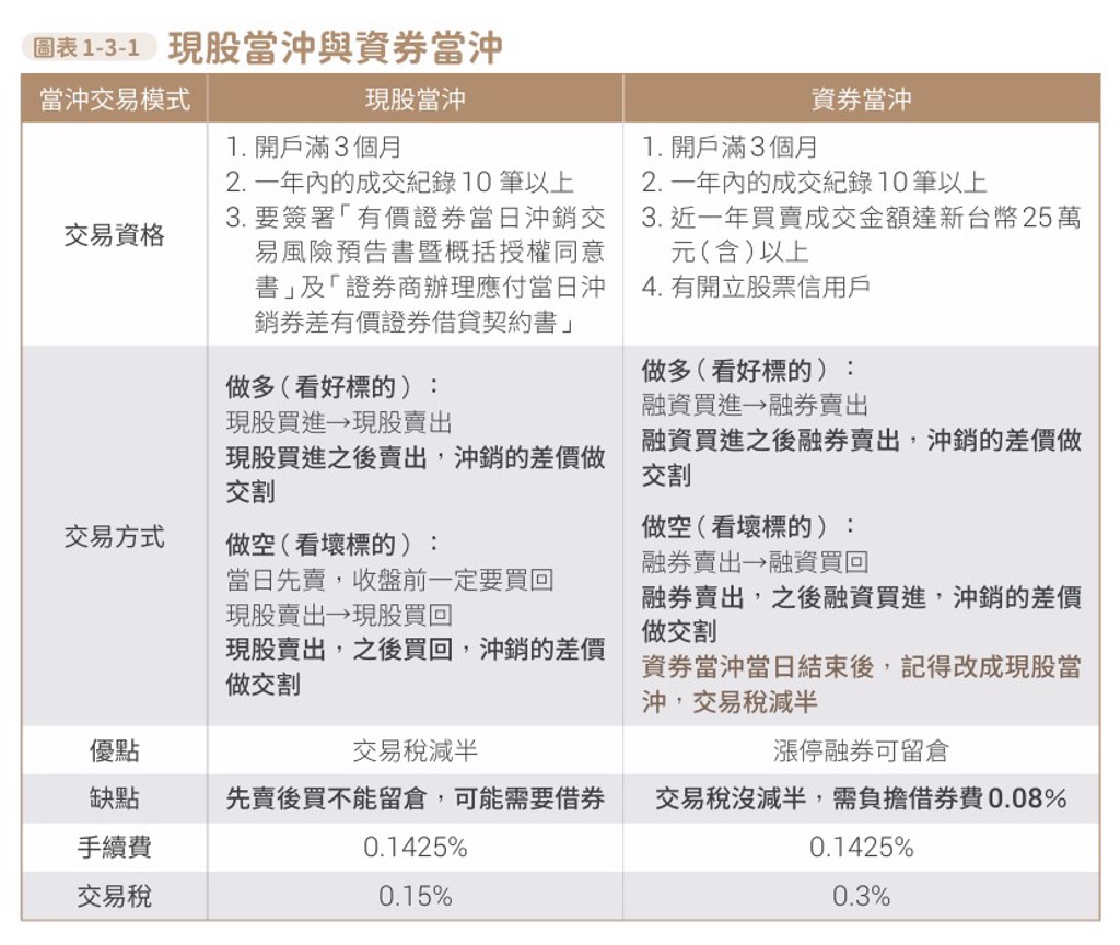 盤中當沖風險大權證小哥：不能違約交割是鐵律- 書房- 工商時報