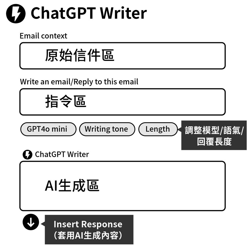 AI行政工作術／運用ChatGPT高速寫完一封流暢的英文信件- 書房- 工商時報