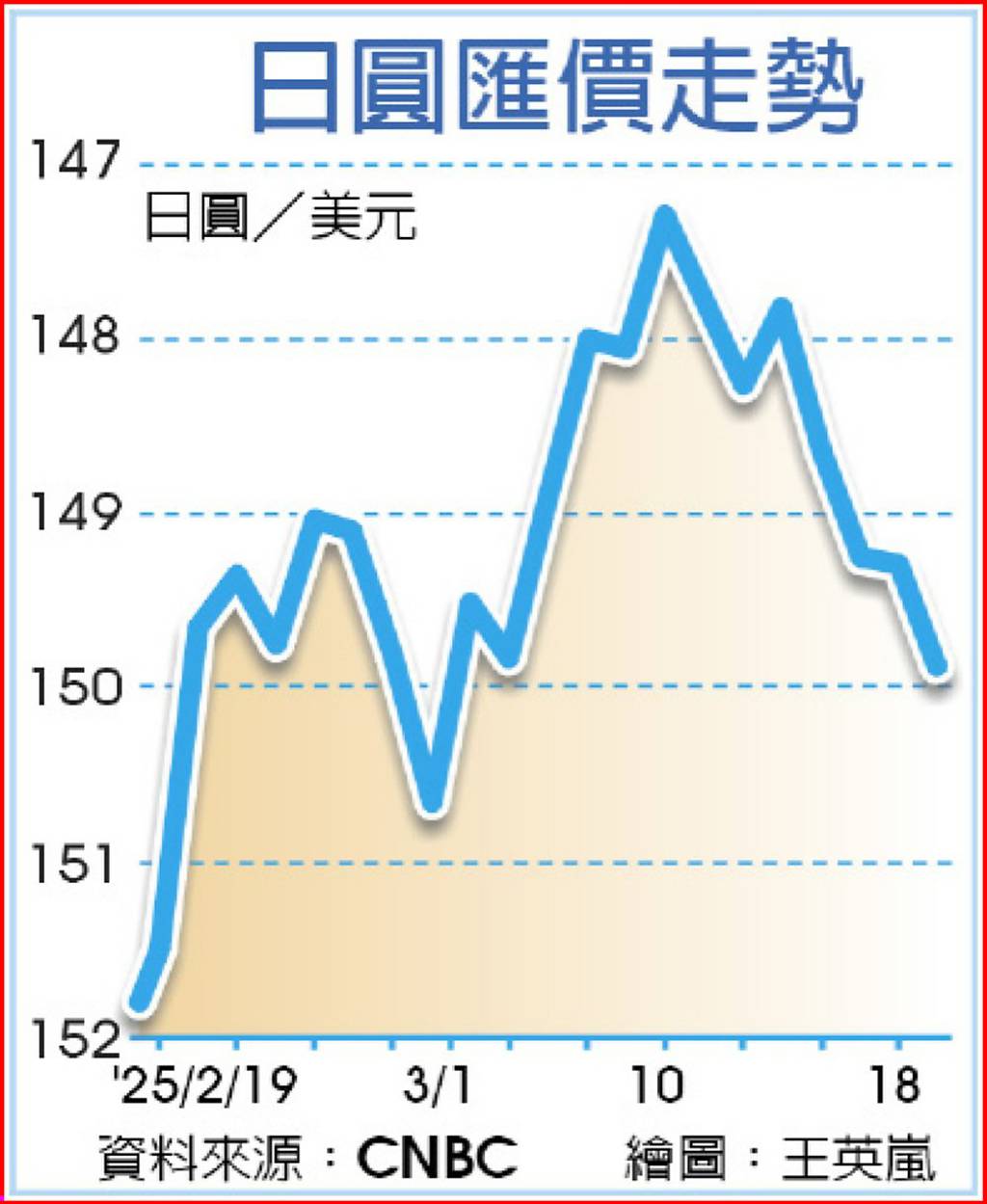 日銀陷兩難日圓匯價又下探150 - 日報- 工商時報