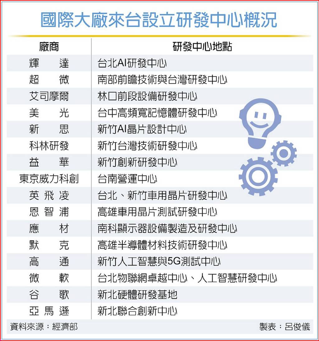 國際大廠在台研發去年衝244億- 日報- 工商時報