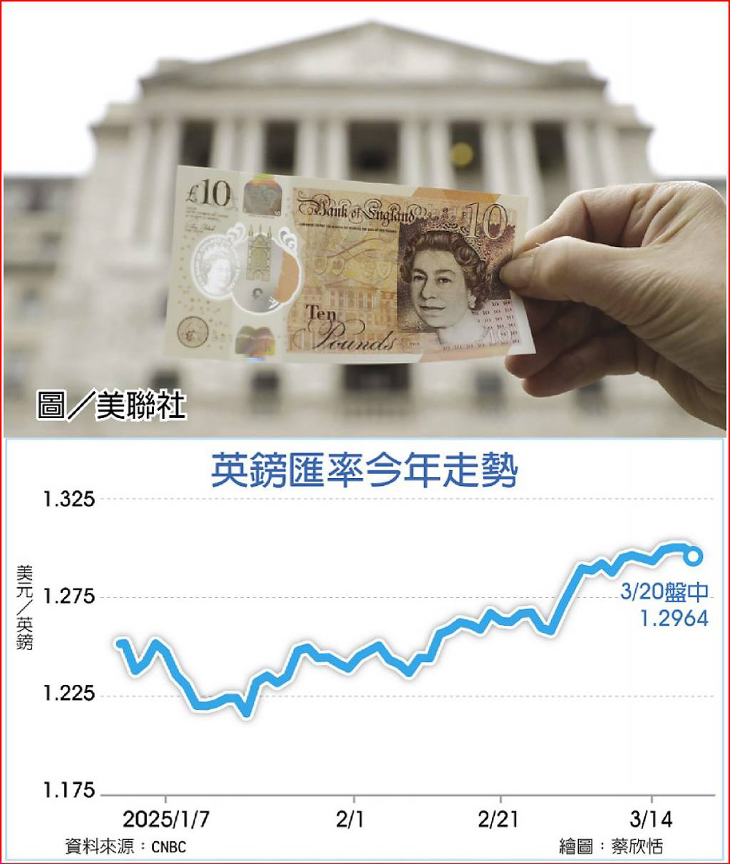 英央行按兵不動瑞士降1碼- 日報- 工商時報