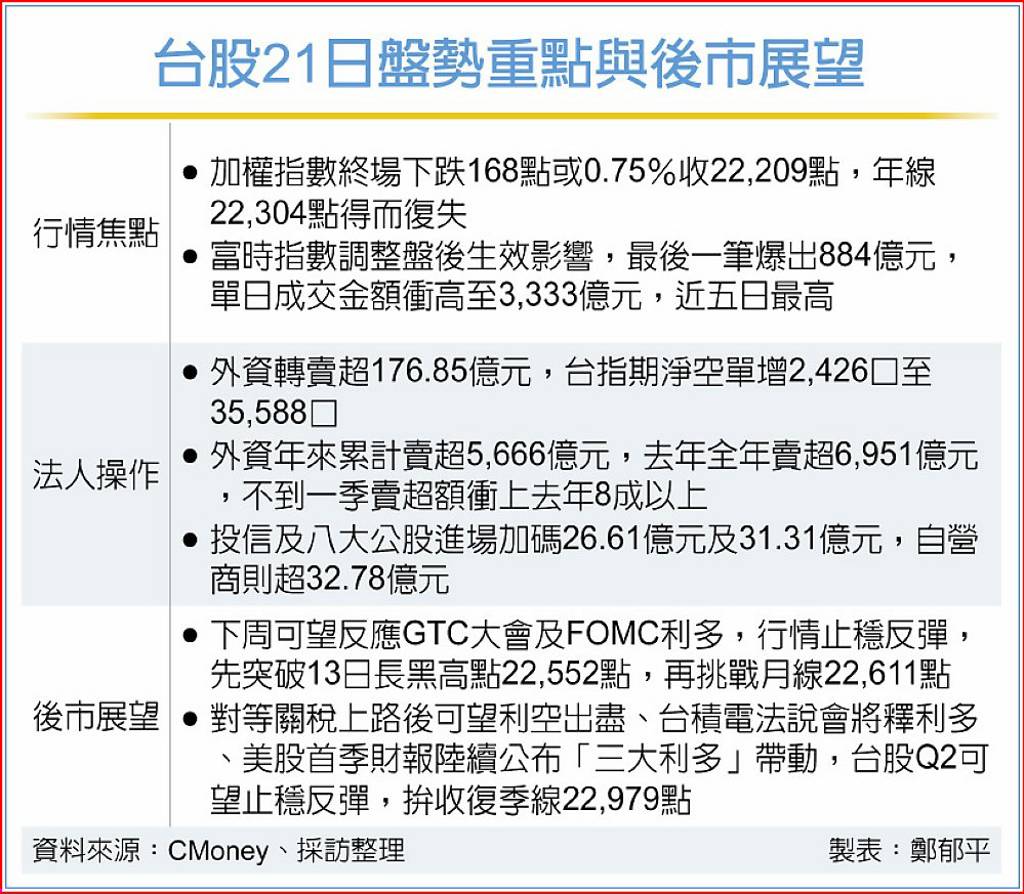 髒水澆熄台股外資瘋狂提款法人曝「這時」止穩反彈- 日報- 工商時報