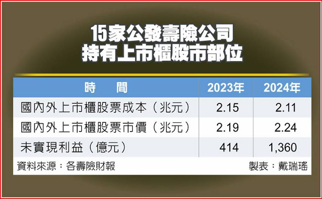 壽險股海得意 去年逾千億未落袋