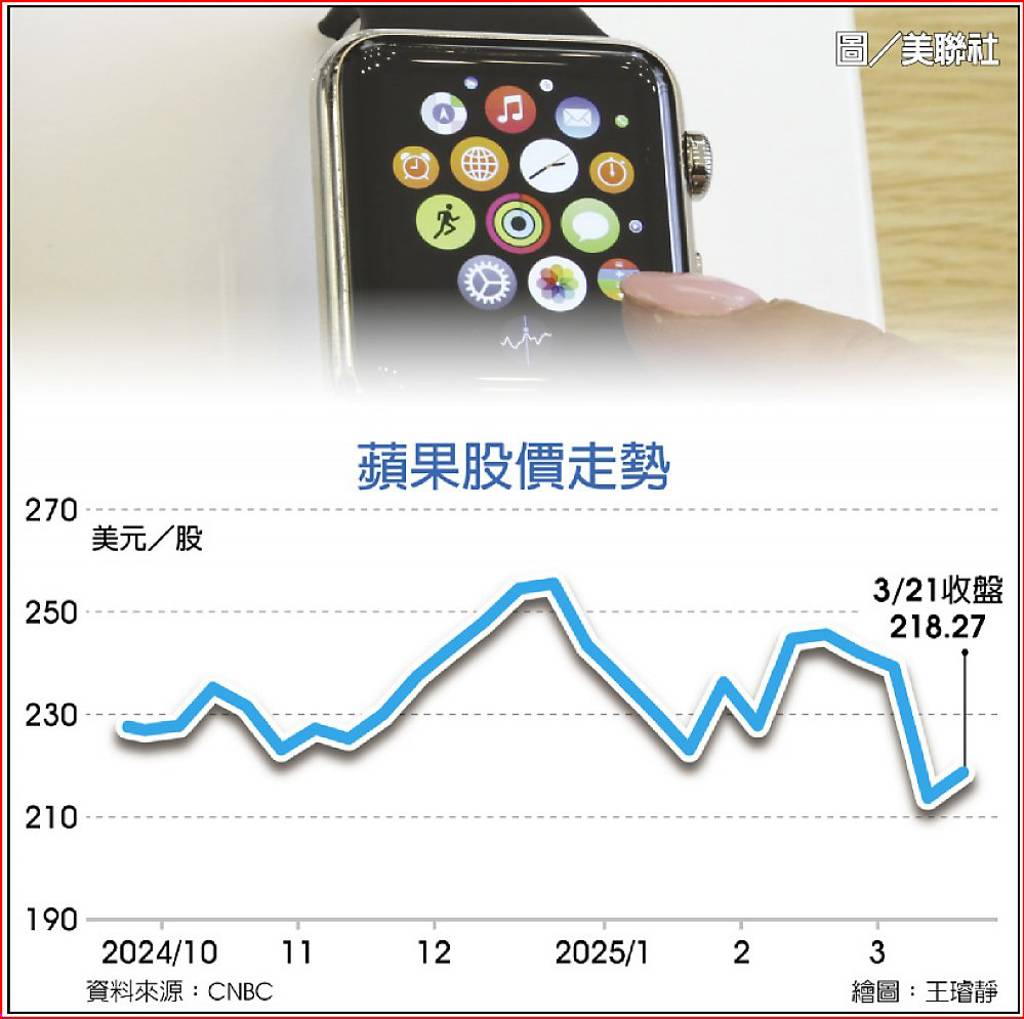 蘋果拚2027手表搭載AI功能- 日報- 工商時報