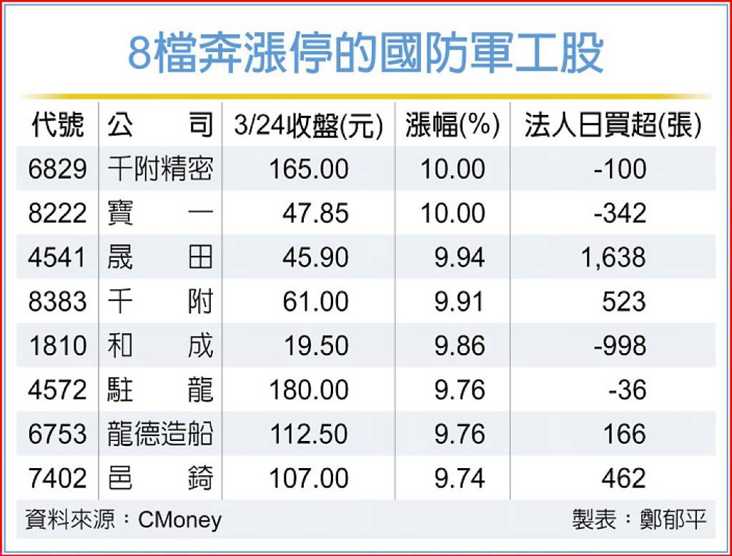 國防政策利多晟田等8檔軍工股高飛它爆量強漲本月股價飆逾23％ - 日報- 工商時報