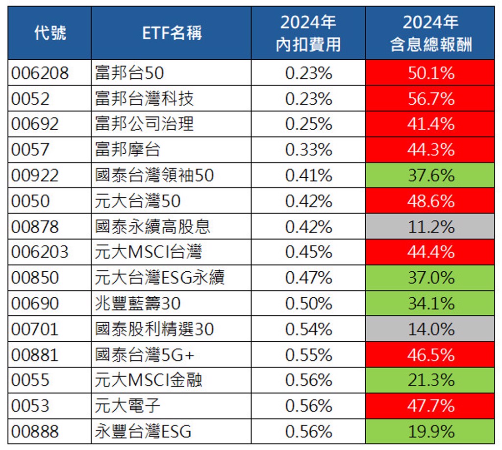 低內扣ETF報酬誰最強？006208稱霸市值型ETF 雨果曝最強王者是「它」 - 理財- 工商時報