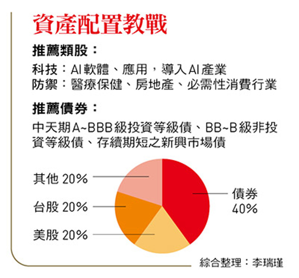 今年還要大漲有難度！川普關稅政策添變數…「股六債四」3大投資長：買點落在這時- 國際- 工商時報