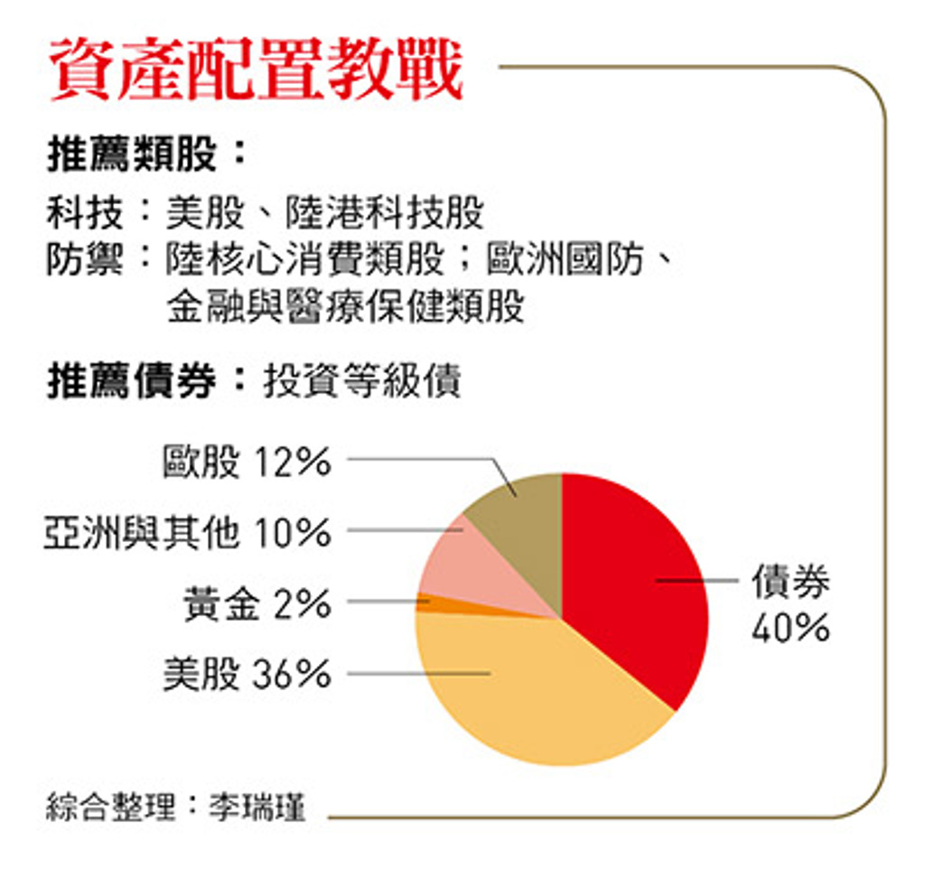 今年還要大漲有難度！川普關稅政策添變數…「股六債四」3大投資長：買點落在這時- 國際- 工商時報