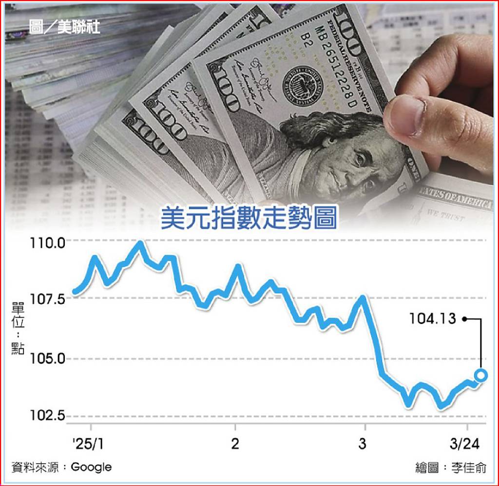 光環褪色摩根全面看空美元- 日報- 工商時報