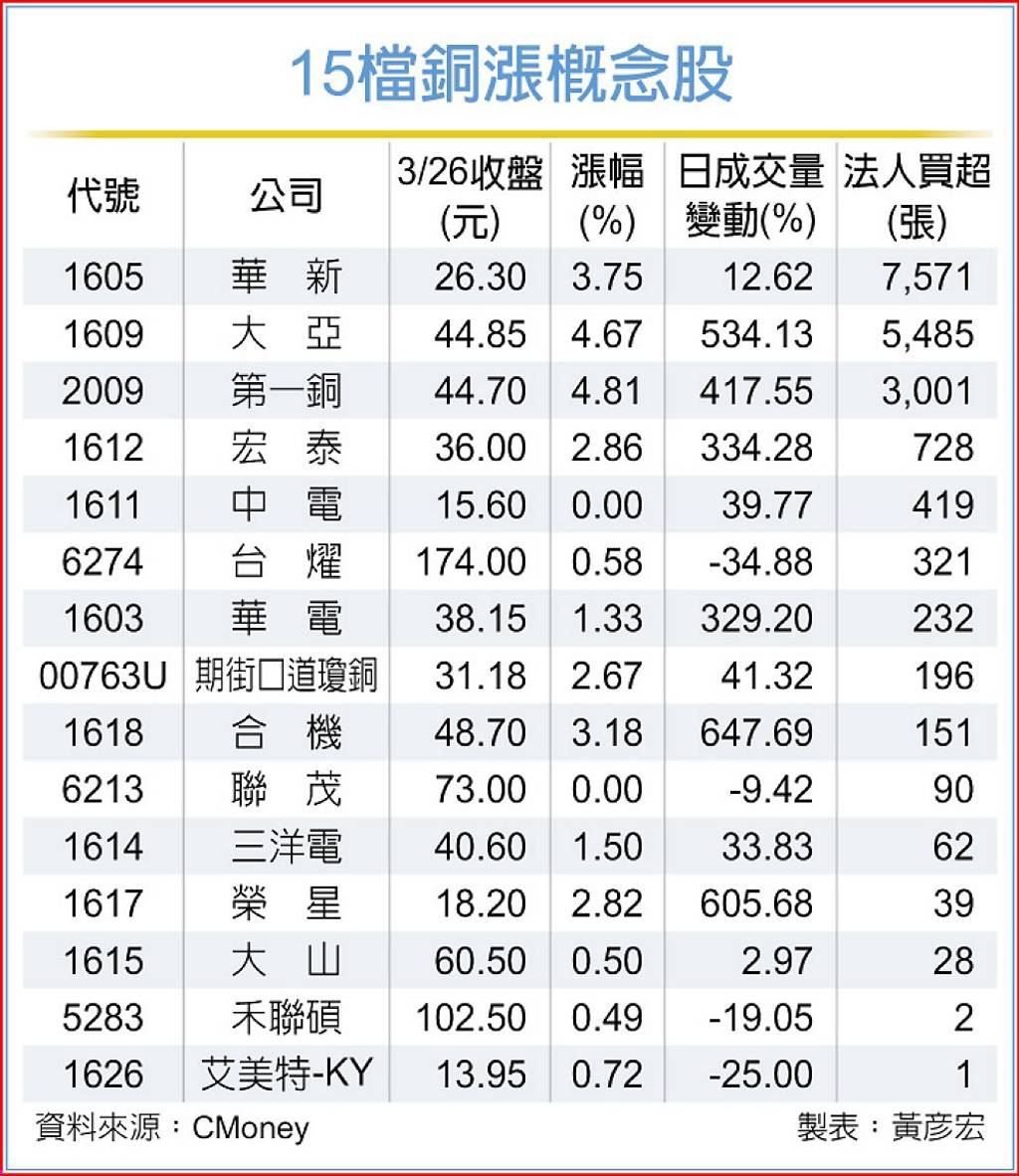 銅價飆15檔受惠股逆勢揚- 日報- 工商時報