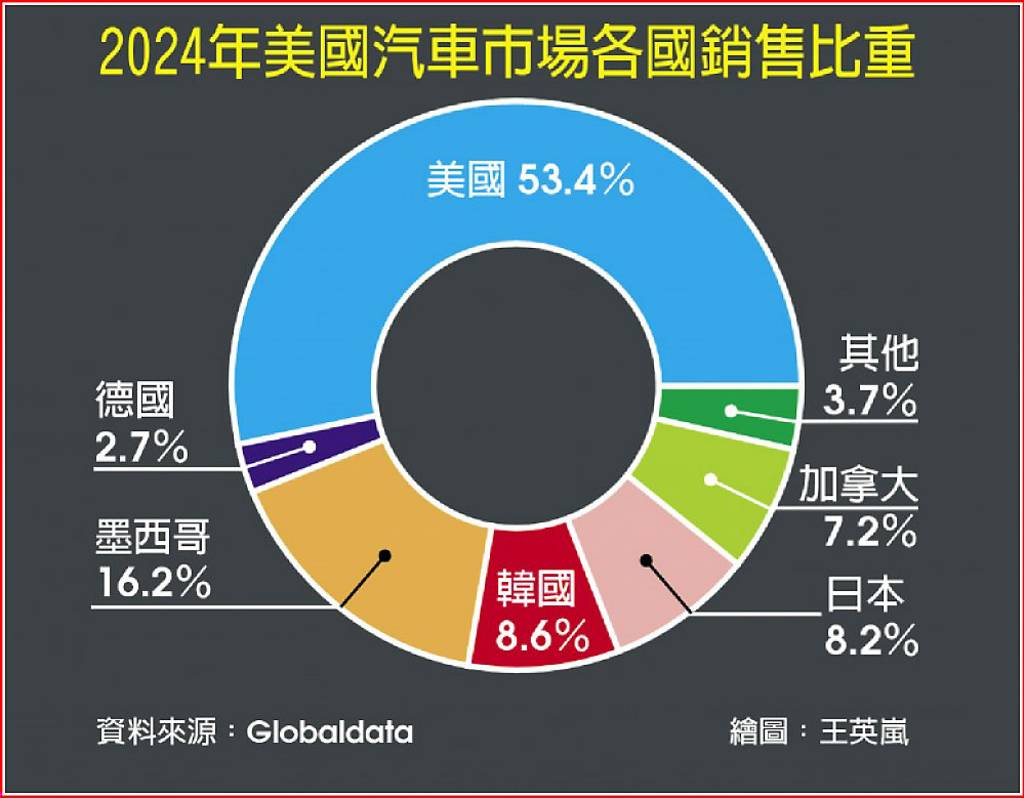 關稅上前菜了非美製汽車遭殃川普：加、歐若聯手反制？萬萬稅伺候- 日報- 工商時報