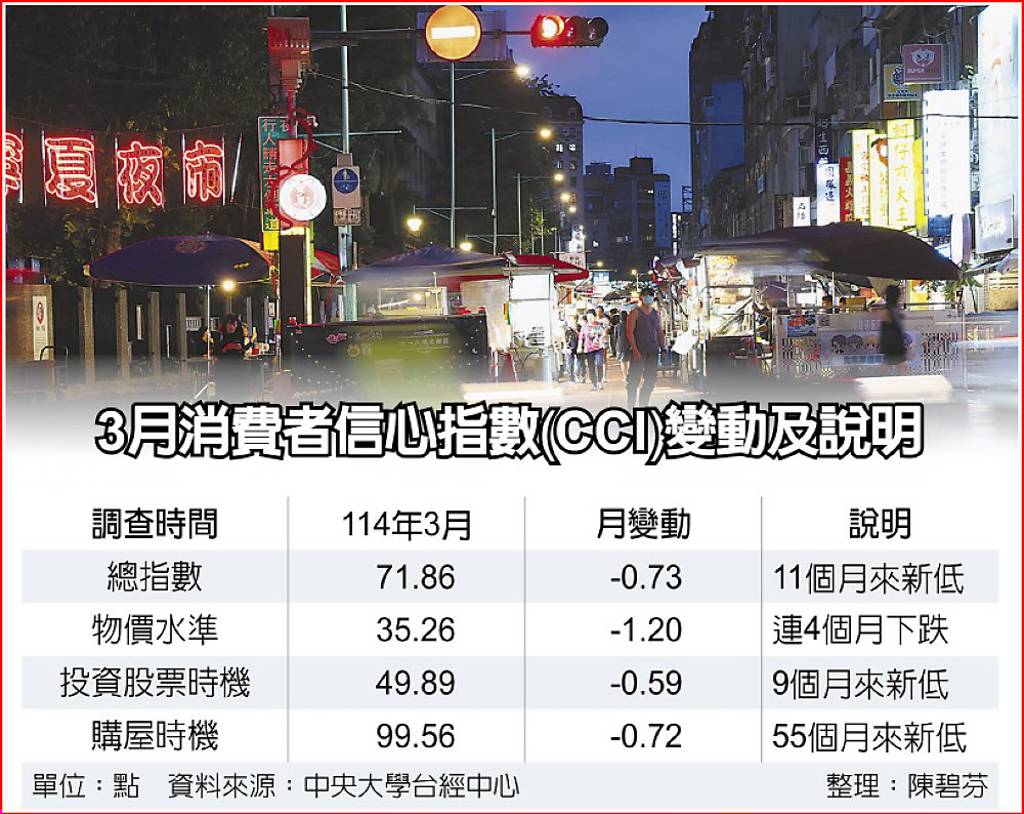 消費者信心創11個月新低- 日報- 工商時報