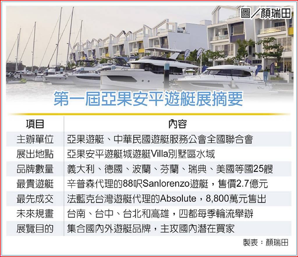 亞果遊艇展首日成交8,800萬- 日報- 工商時報