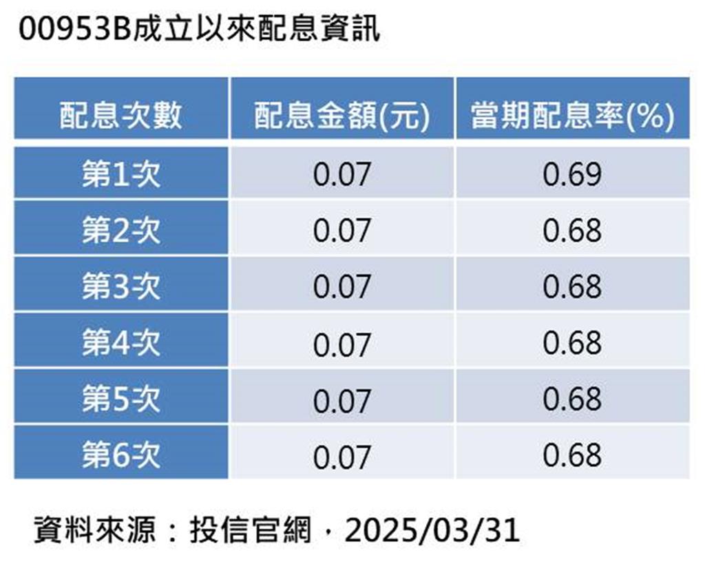 00953B配息維持新高今最後上車日- 理財- 工商時報