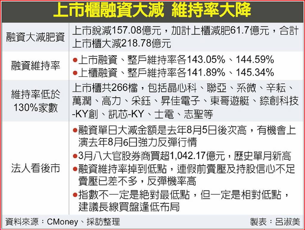 融資維持率大降台股離底部已經不遠了？法人提後市4觀點- 日報- 工商時報
