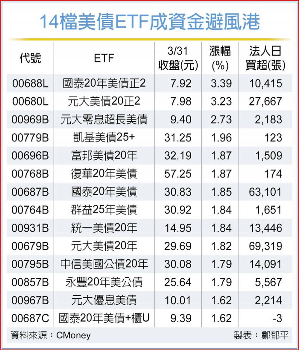 14檔美債ETF 扮資金避風港- 日報- 工商時報