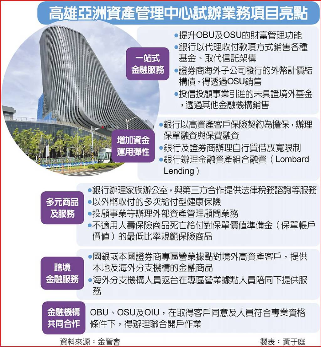 亞資高雄金融專區試辦揭5亮點開辦時間曝光- 日報- 工商時報