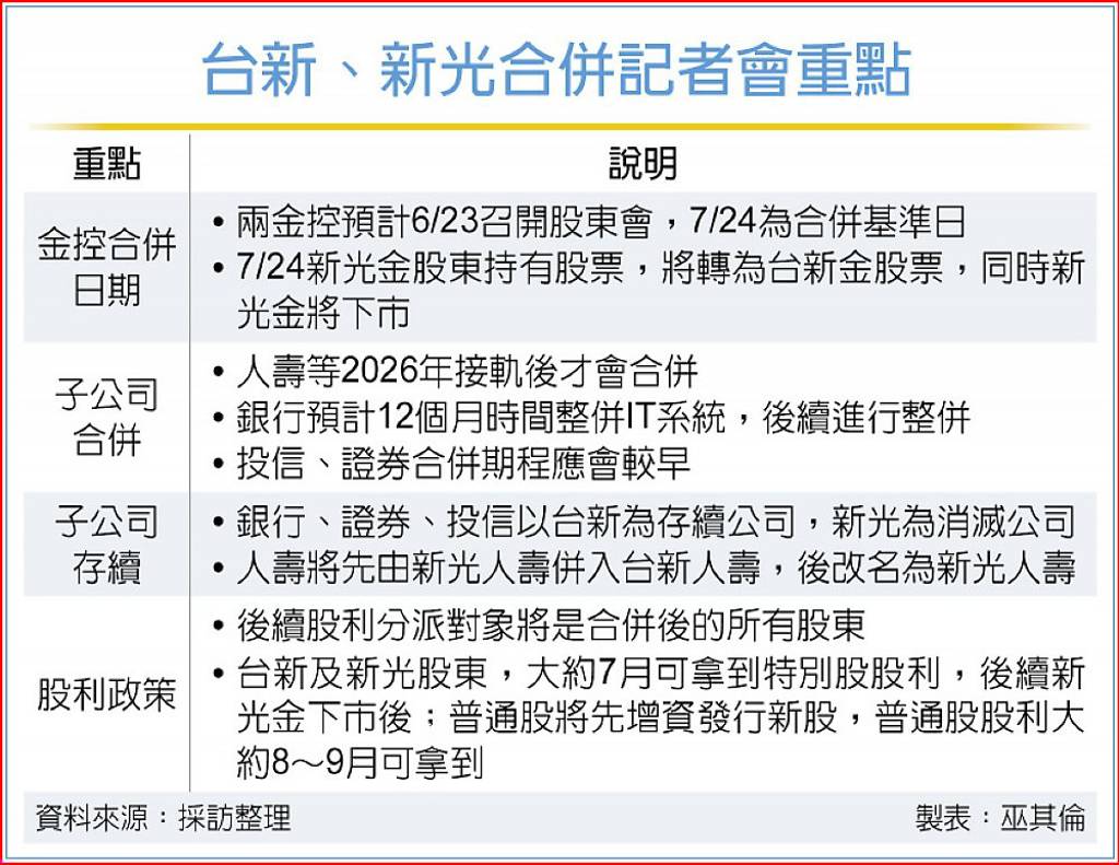 合併基準日7／24 台新新光普通股股利合併後發- 日報- 工商時報