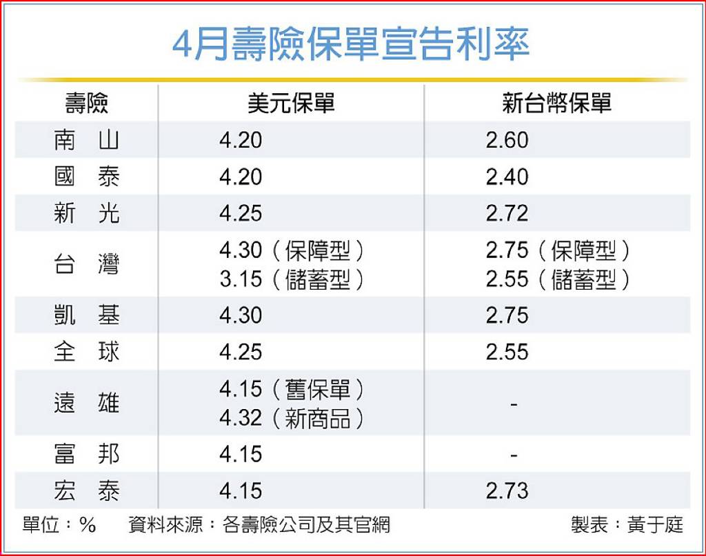 賭6～7月降息六壽險推高利率美元利變保單- 日報- 工商時報