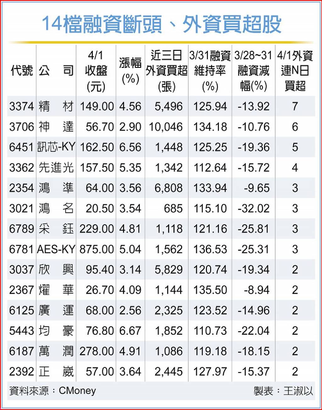 甜甜價來了！神達等14檔融資斷頭這檔外資連買7天- 日報- 工商時報
