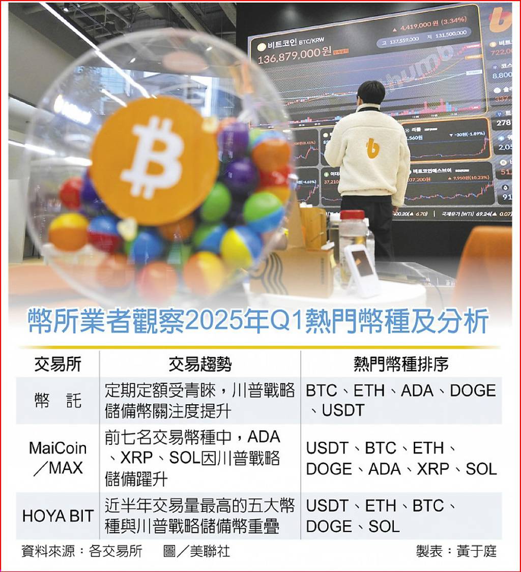 川普儲備幣受寵3新秀崛起- 日報- 工商時報