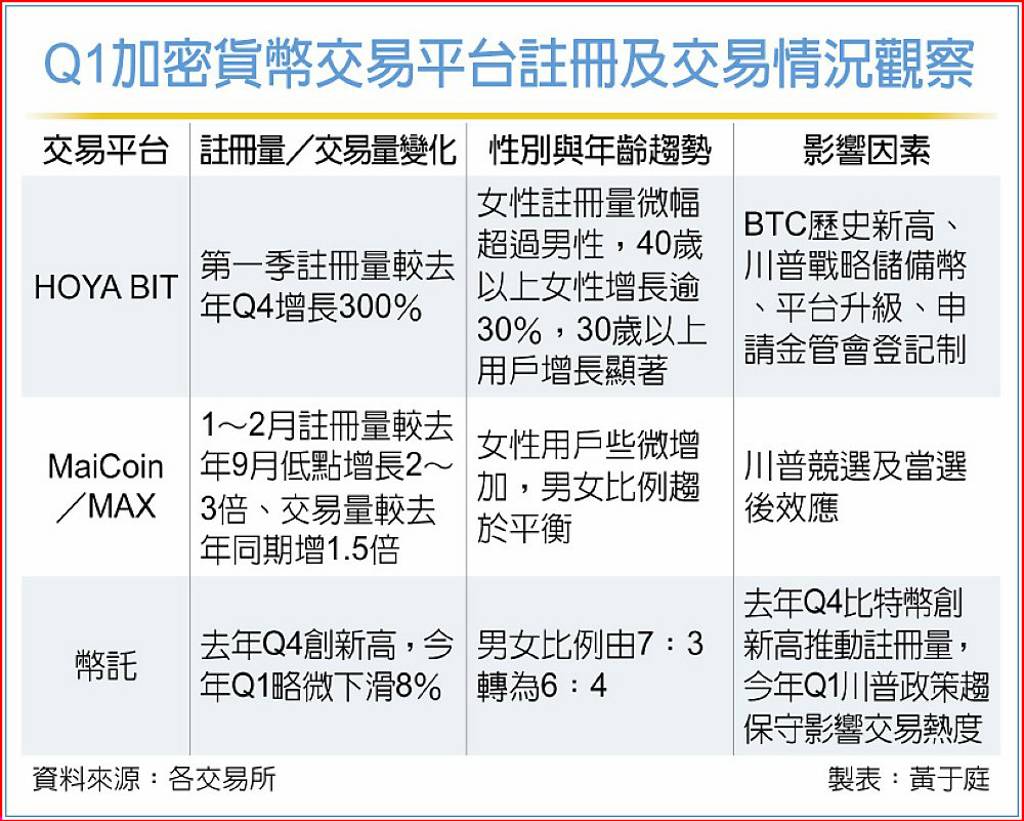 比特幣回檔Q1註冊量暴增3倍- 日報- 工商時報