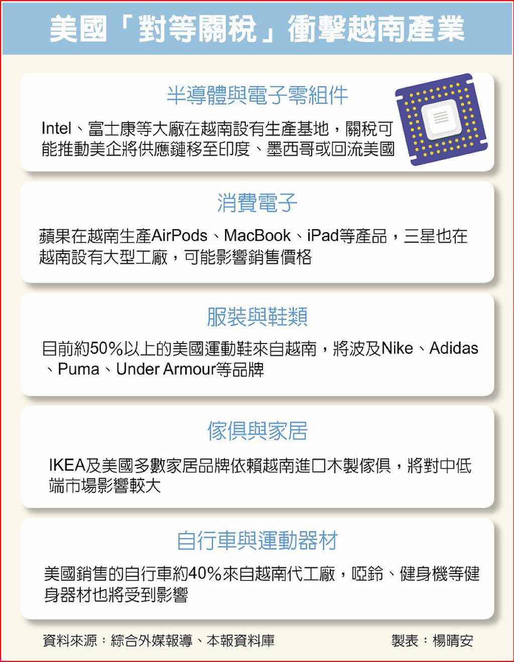 關稅重拳！東南亞淪重災區供應鏈前進東協淪笑柄- 日報- 工商時報