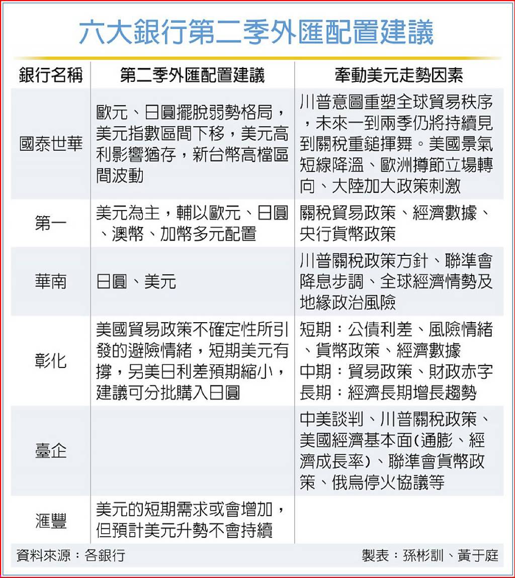 川普關稅》匯市避風頭美元日圓列Q2首選- 日報- 工商時報